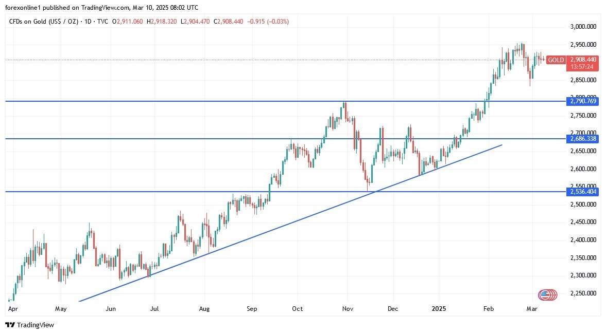 Gold Analysis Today 10/03: Bullish Outlook Strong (Chart)