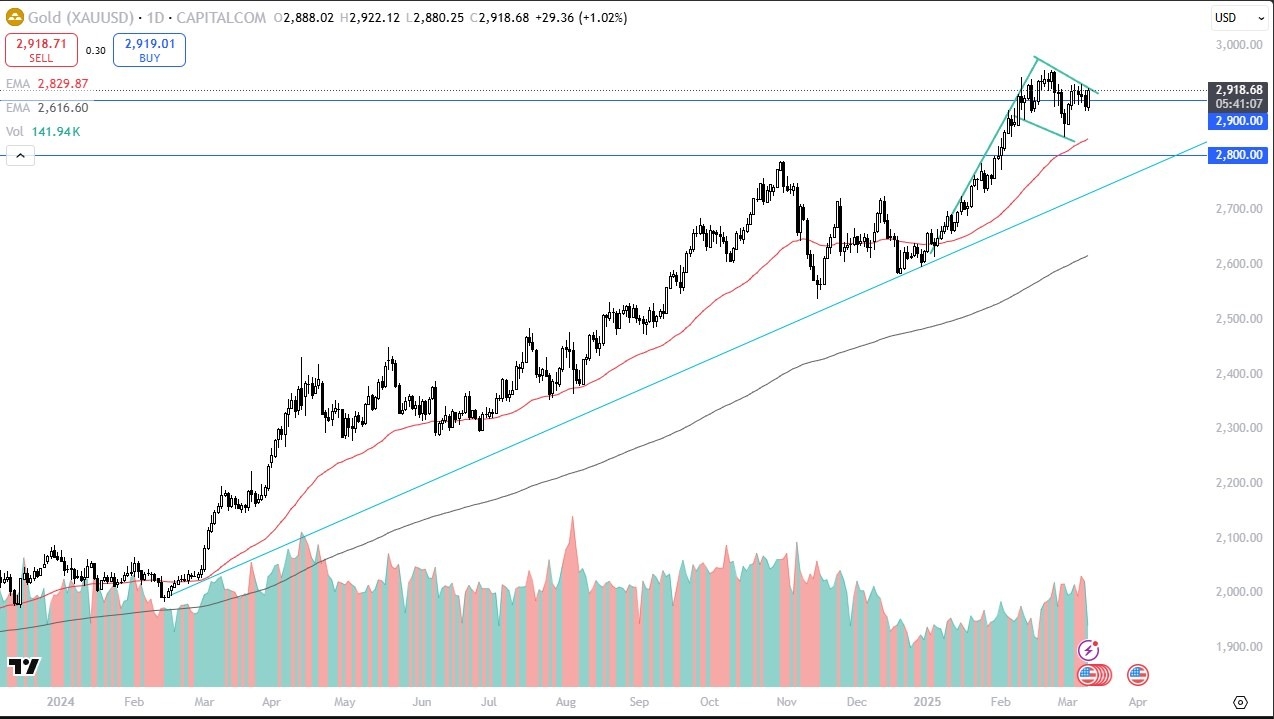 Gold Forecast Today 12/03: Bullish Flag Higher (Chart)