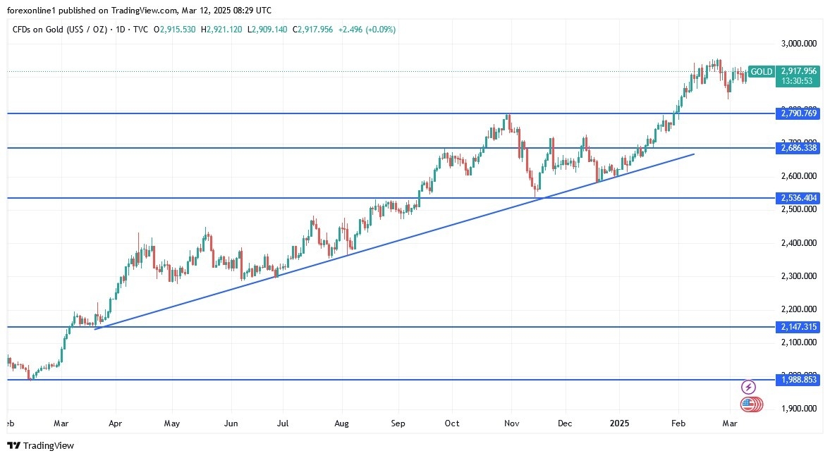 Gold Analysis Today 12/03: Demand for Bullion (Chart)