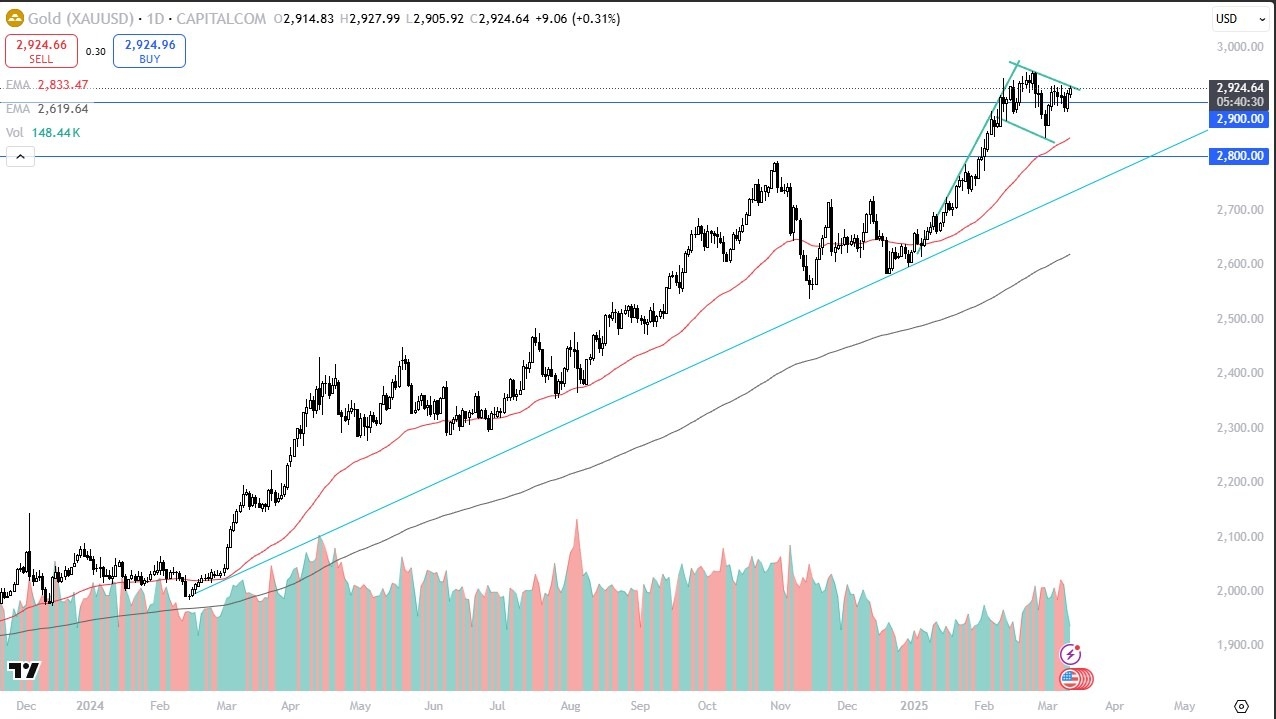 Gold Forex Signal Today: 13/03: Pressures Resistance (Chart)