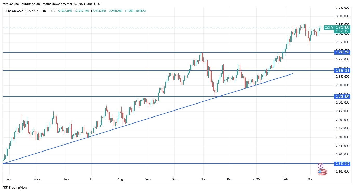 Prepare for Further Gain (Chart)