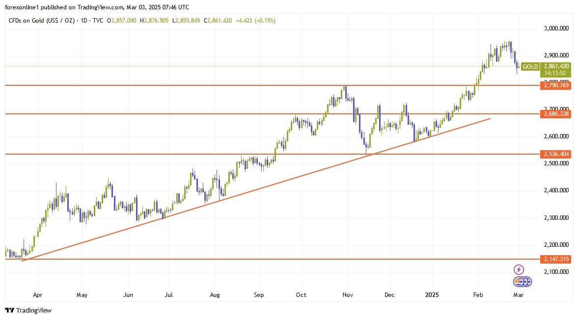 Attempts to Recover Losses -Chart