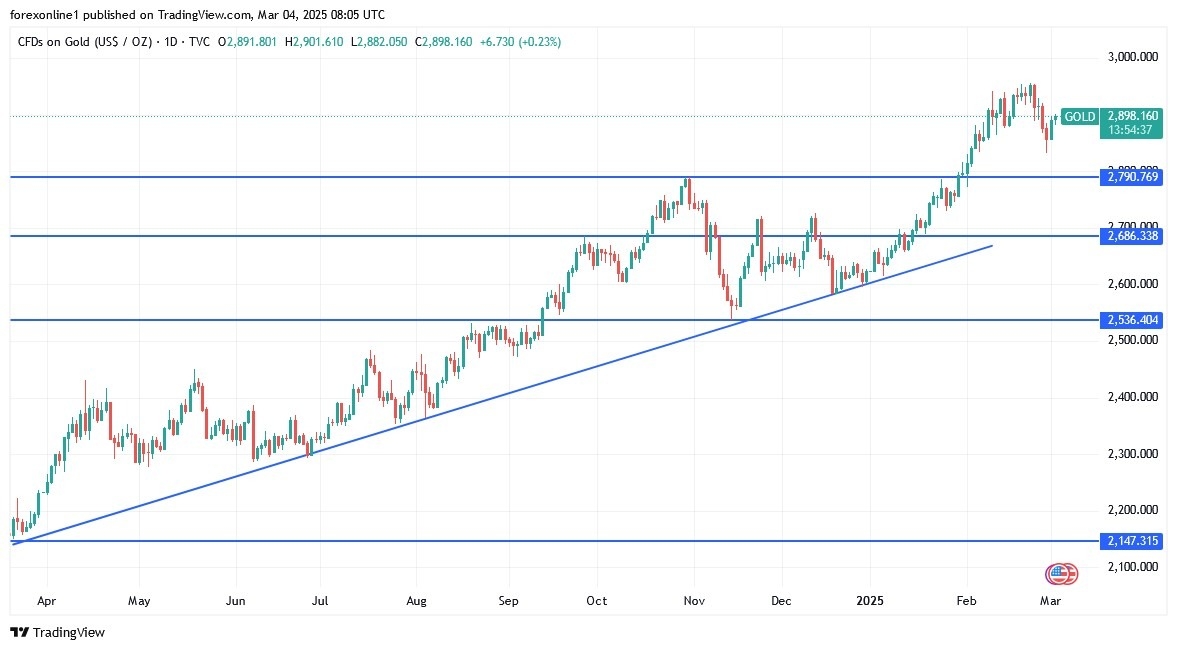 Gold Analysis Today 04/03: Attempts to Break (Chart)