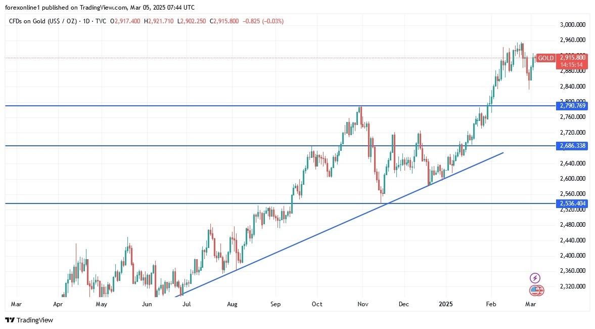 Gold Analysis Today 05/03: Eyes ,000 (Chart)