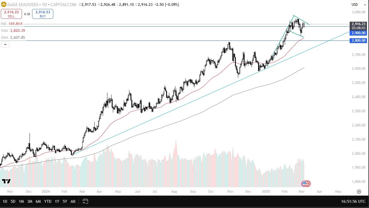 Gold Forecast 07/03: Buyers on Dips (Chart)