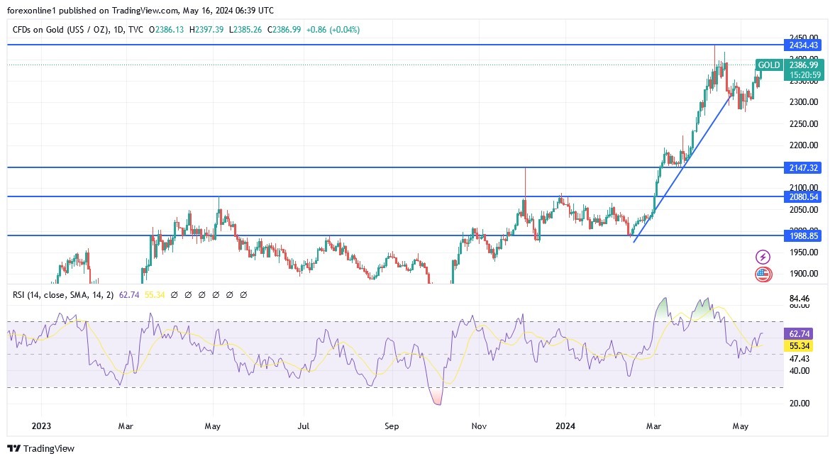 Gold Analysis Today 16/5: Rebound Towards $2,400 (chart)