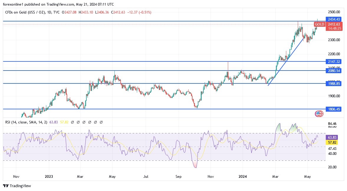 Gold Analysis Today 21/5: New Record Levels (Chart)