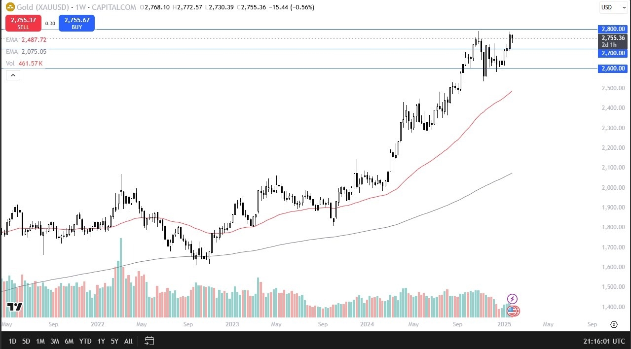 Gold Monthly Forecast: February 2025 (graph)