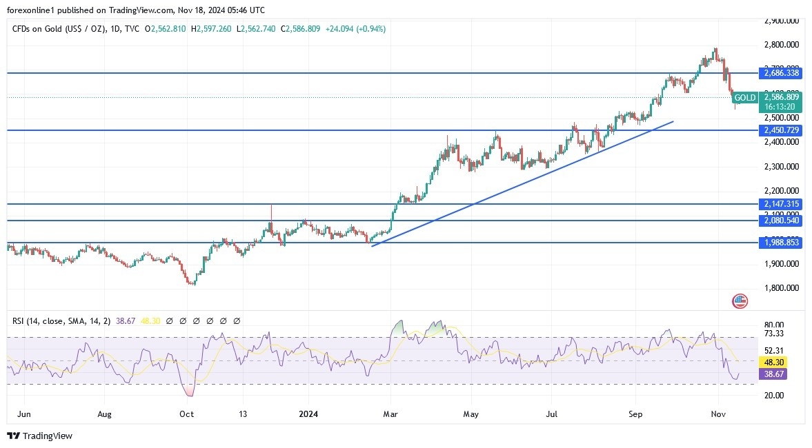 Gold Analysis Today 18/11: Hinges on US Dollar Gains (graph)