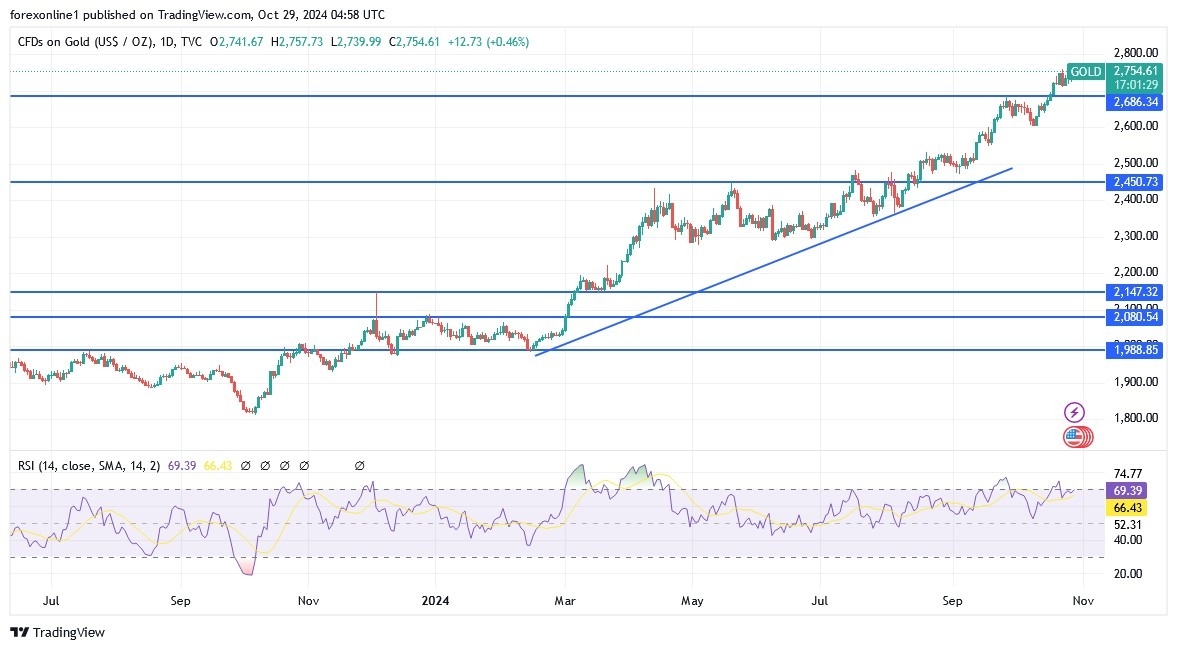 Gold Analysis Today 29/10: Rises to Record Levels (graph)