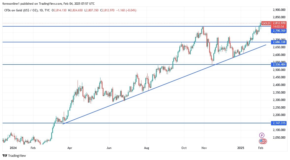 Gold Analysis Today 04/02: Hits Record Highs (graph)