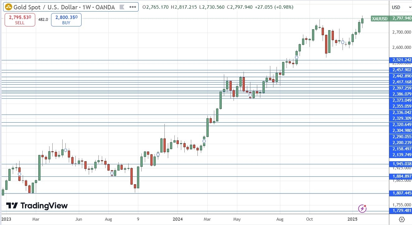 XAU/USD 020225