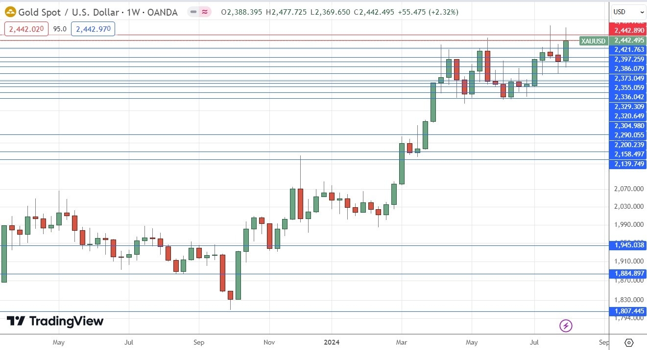 XAU/USD Weekly Price Chart