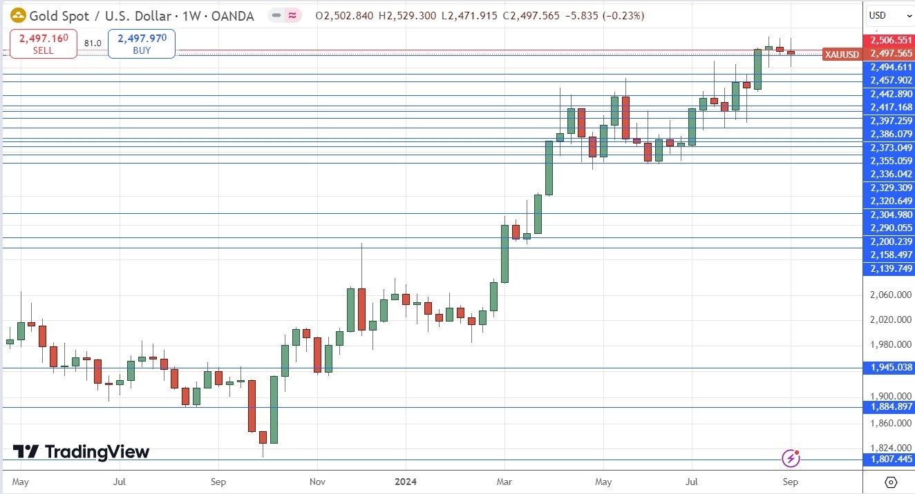 XAU/USD Weekly Price Chart