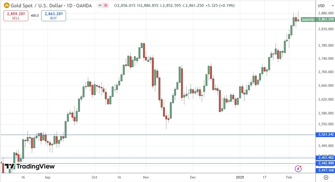 XAU/USD 090225