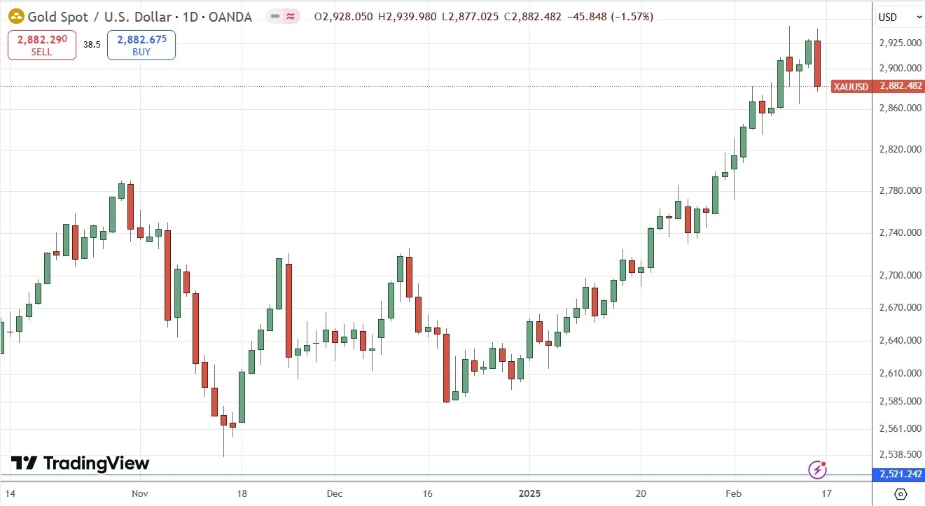 Gold Daily Price 160225