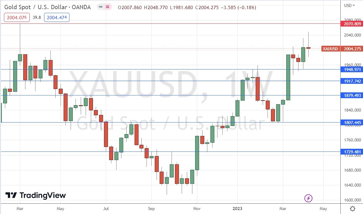 Gold Weekly Chart