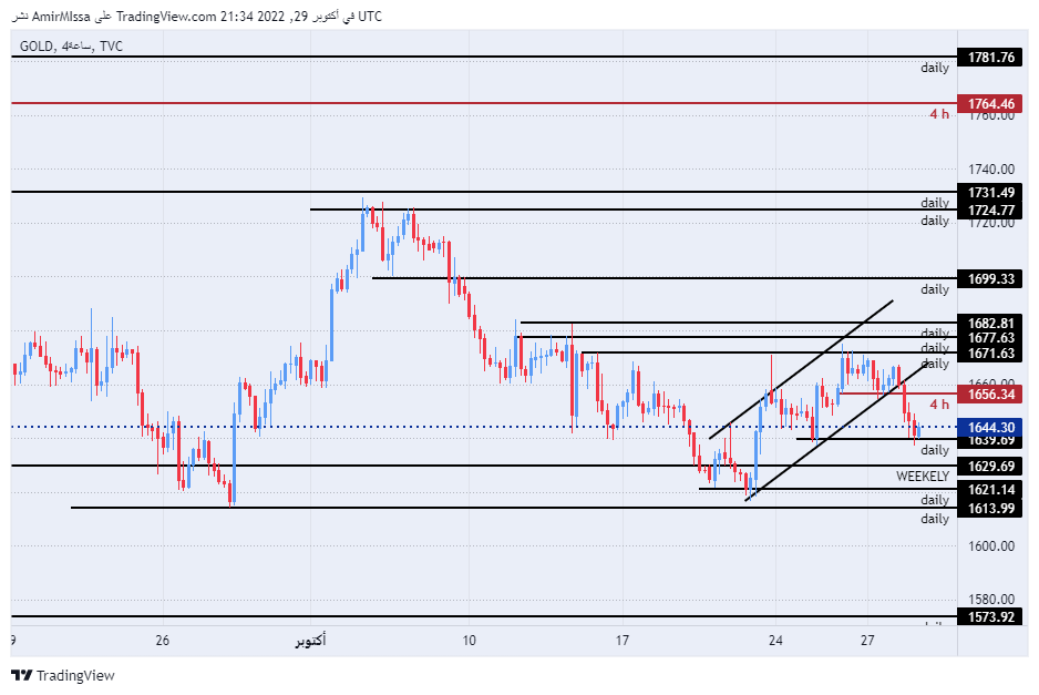 Weekly gold price forecast: change in gold trading