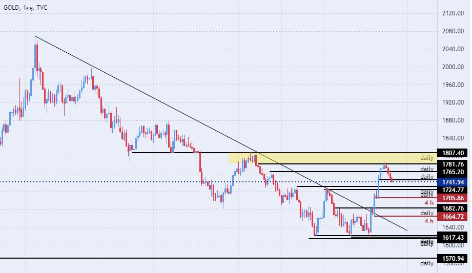 Gold is declining as trading begins