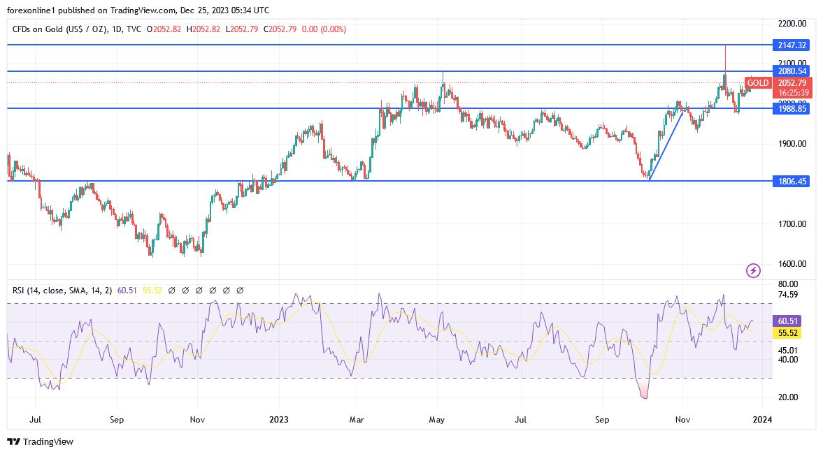 Dec 25, 2023, Gold Forecast & Analysis Of Gold Price XAU/USD