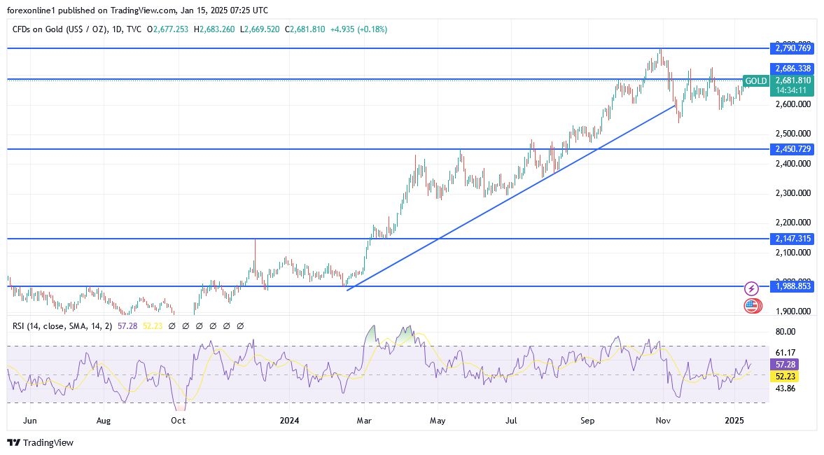 Gold Analysis Today 15/01: Attempting to Reclaim (Chart)