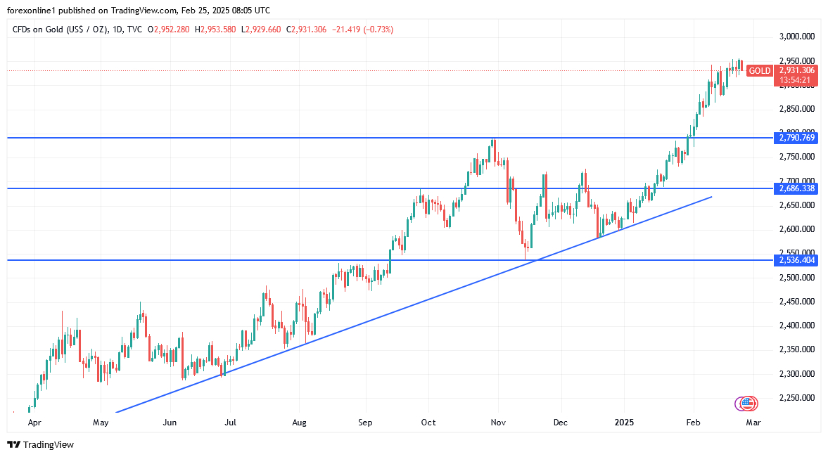 Gold Analysis Today 25/2: Amid Overbought Conditions (Chart)