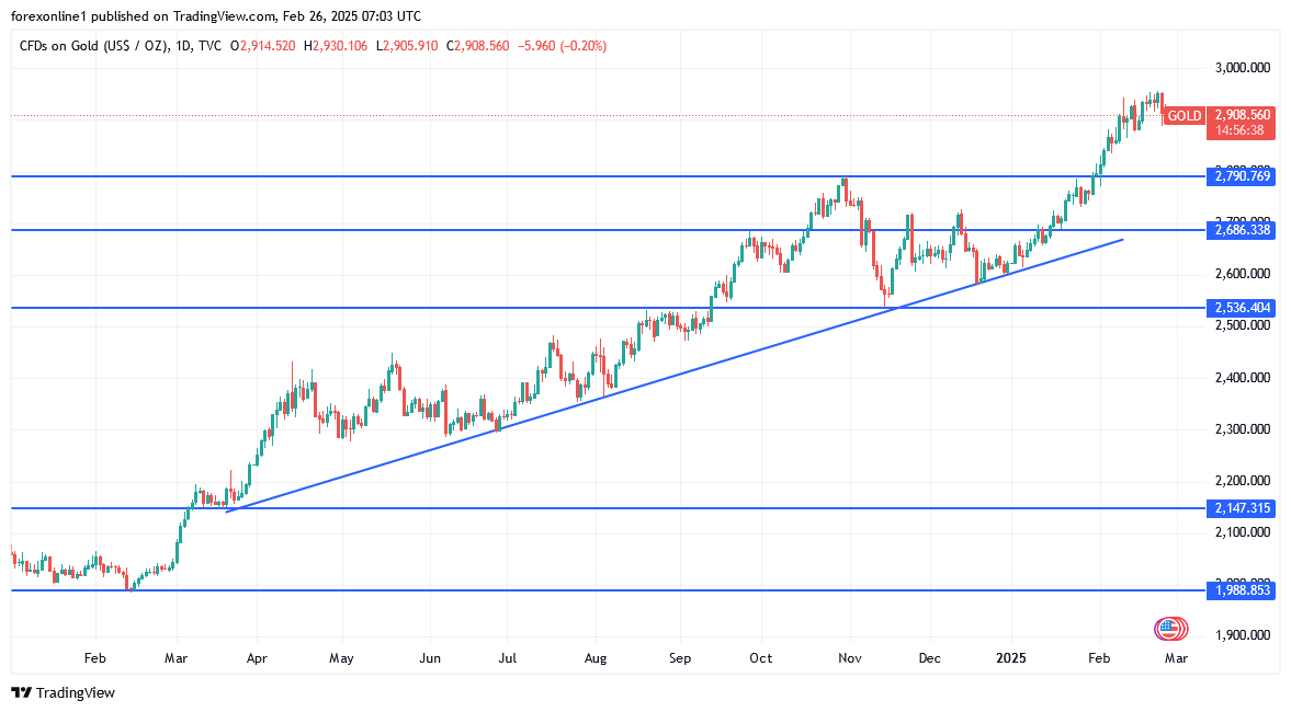 Gold Analysis Today 25/02: Taking Selloffs (Chart)