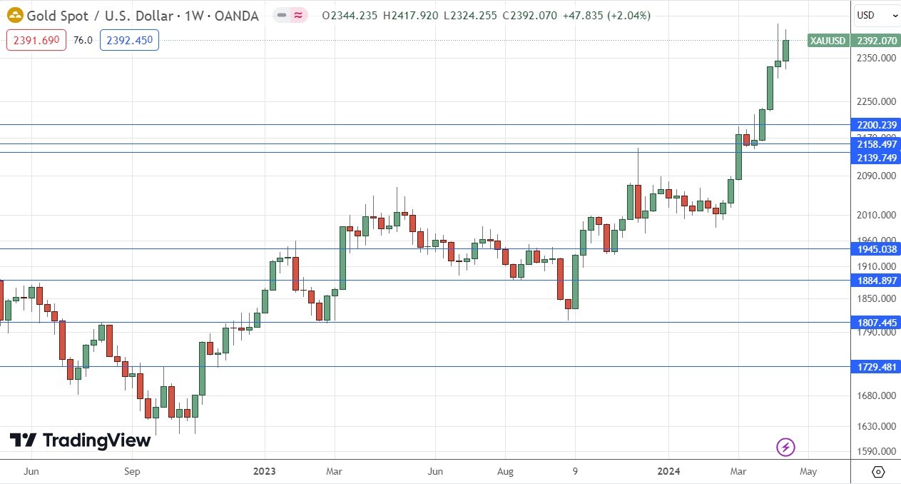 XAU/USD Daily Price Chart