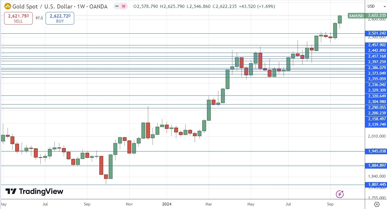 XAU/USD Weekly Price Chart