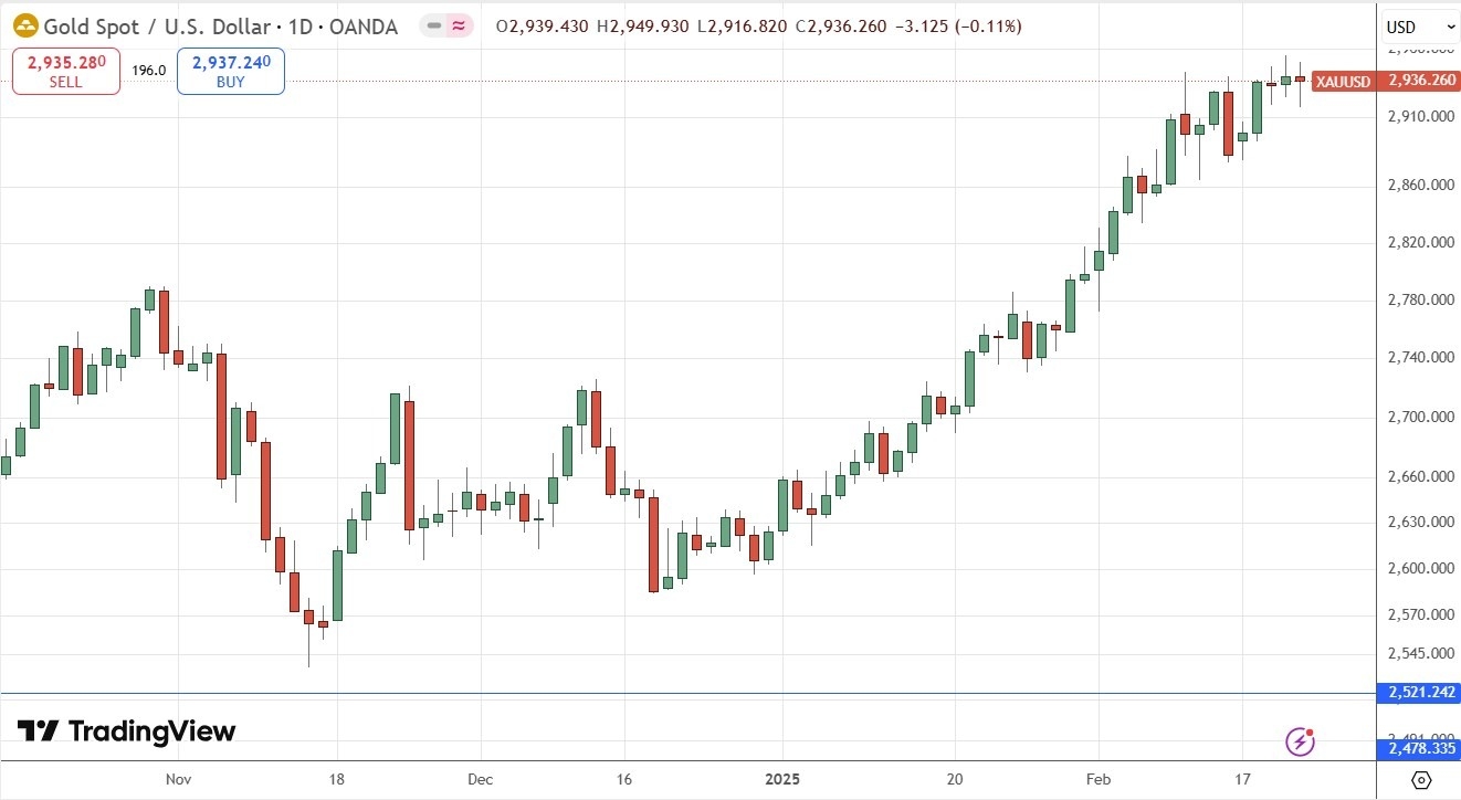 Gold Daily Price Chart