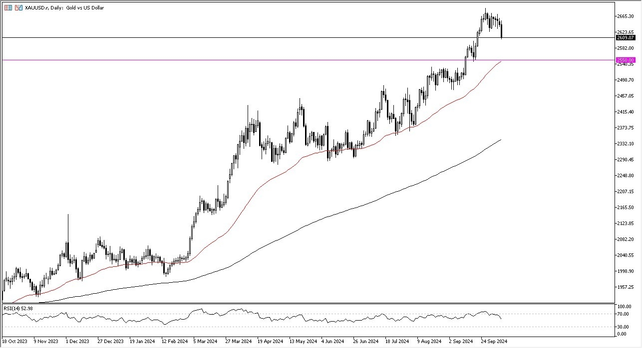 Gold Forecast Today - 09/10: Falls on USD Strength (Chart)