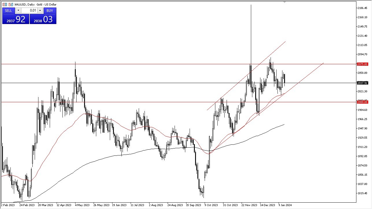 Gold Forecast Today- 17/01: Gold Markets- Ongoing Volatility (Graph)