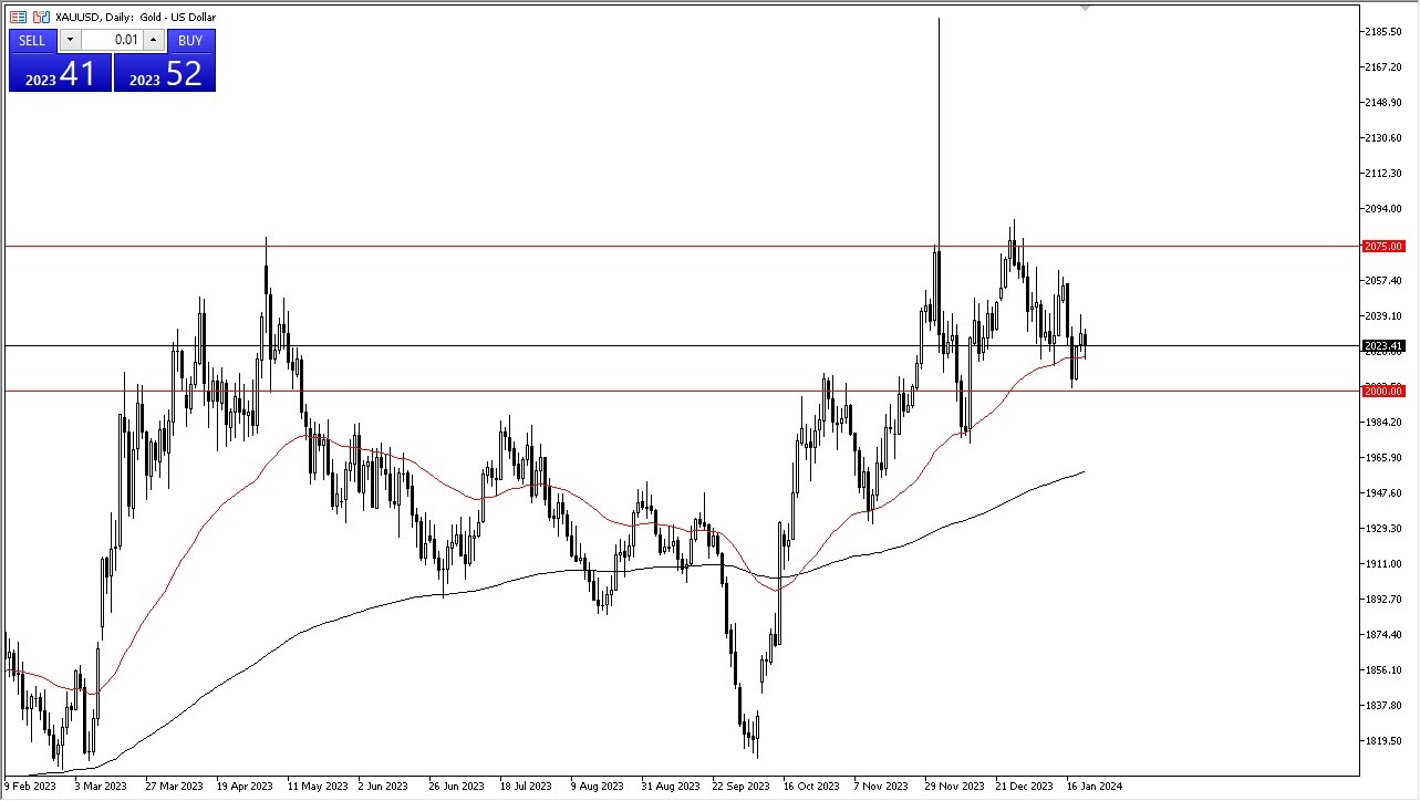 Gold Forecast Today - 23/01: Continues to Offer Volatility (Graph)