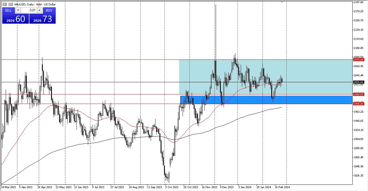 Gold XAUUSD Forecast Today 27/02 - Gold still seeks buyers (Chart)