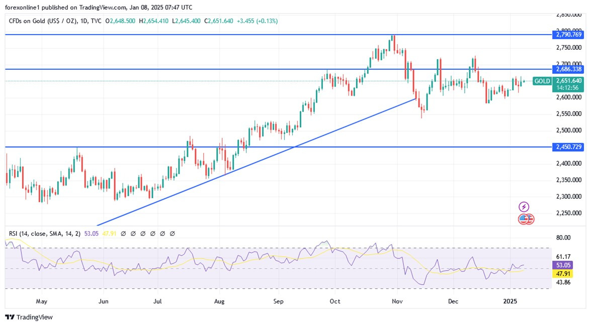 XAU/USD Analysis Today 08/01: Bullish Attempt (Chart)