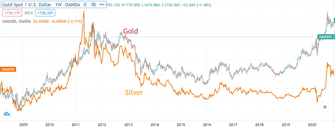 Gold vs. Silver 2008-2021