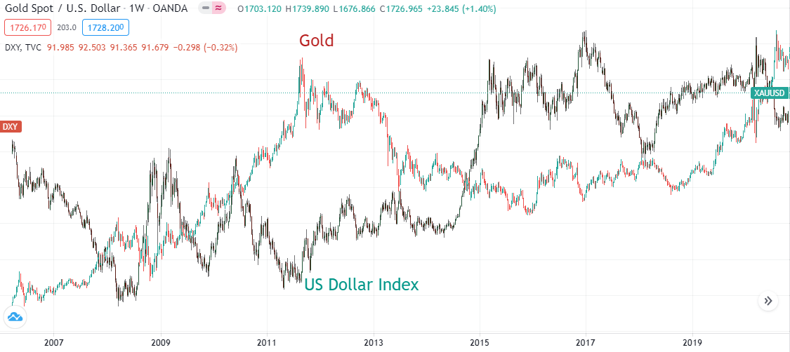 Gold vs. US Dollar Index 2014-2021