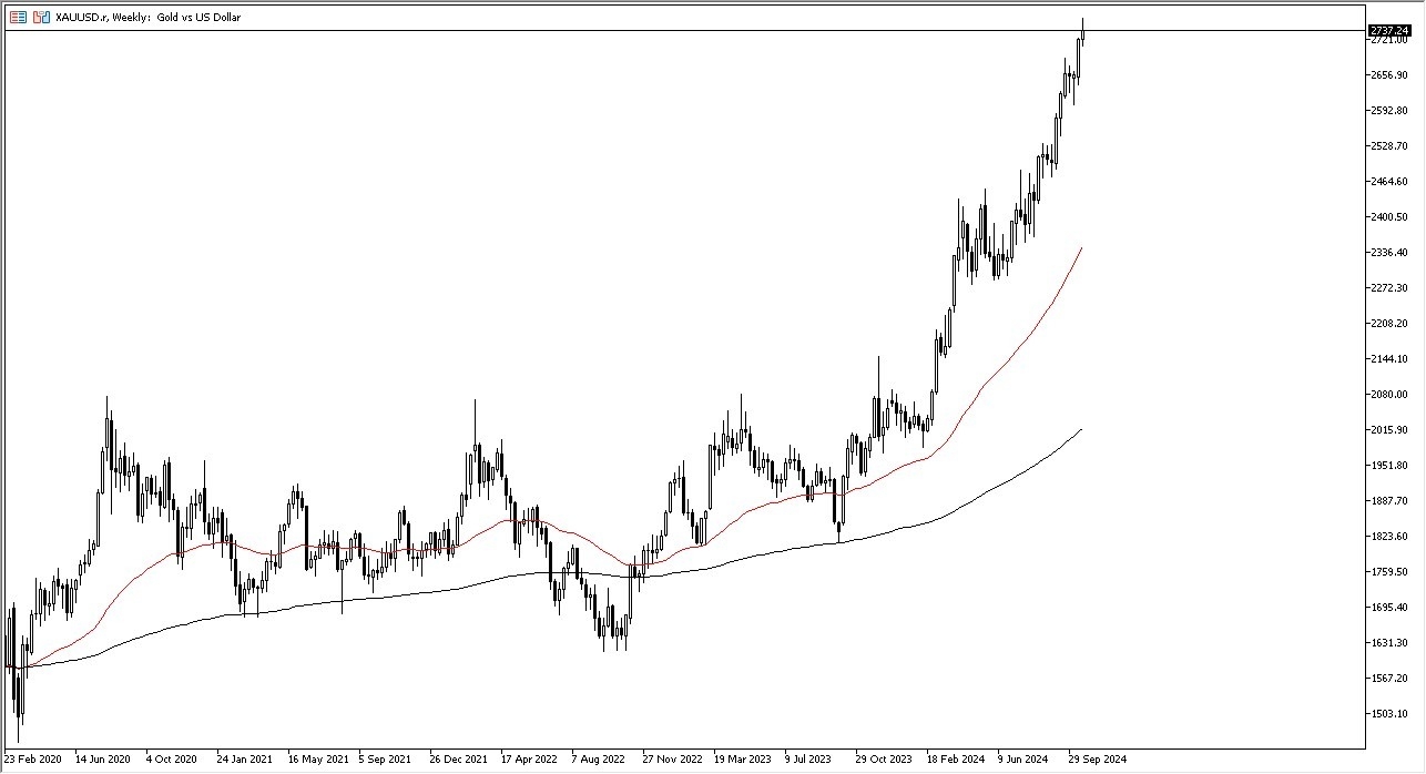 Weekly Forecast Today - 27/10: EUR/USD, Gold (Charts)