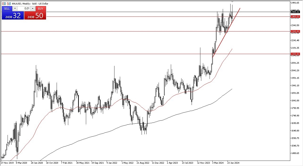 Gold Weekly Chart - 04/08: Gold Faces Resistance