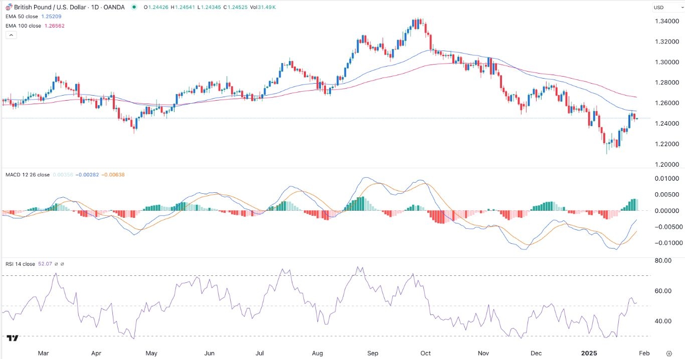 GBP/USD Signal Today 29/01: Weakens Ahead of Fed (graph)