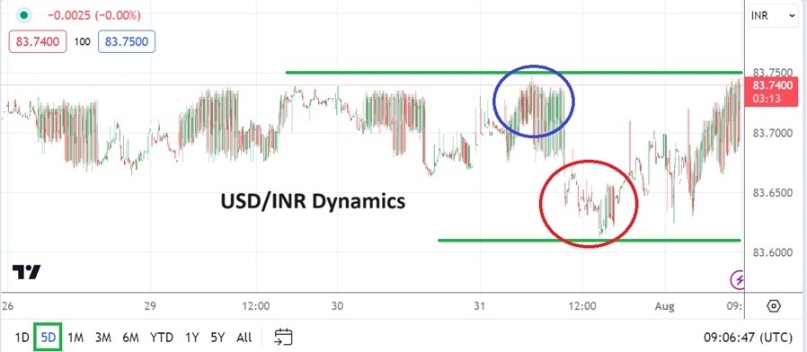 USD/INR Analysis Today - 01/08: Upward Trend (Chart)