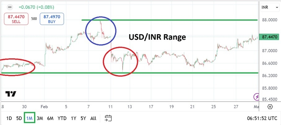 USD/INR Monthly Forecast: March 2025 (Chart)