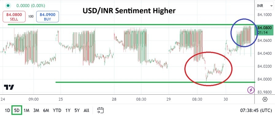 USD/INR Analysis Today - 30/10: Slow climb (Chart)