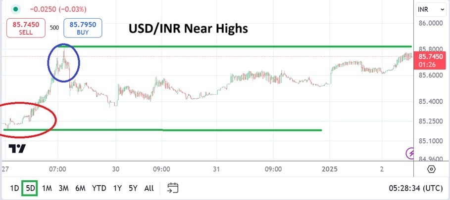 USD/INR Analysis Today - 02/01: Low Volume Growth (Chart)