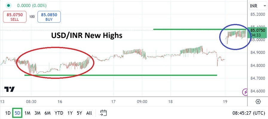 USD/INR Analysis Today - 19/12: Hits New Highs (Chart)