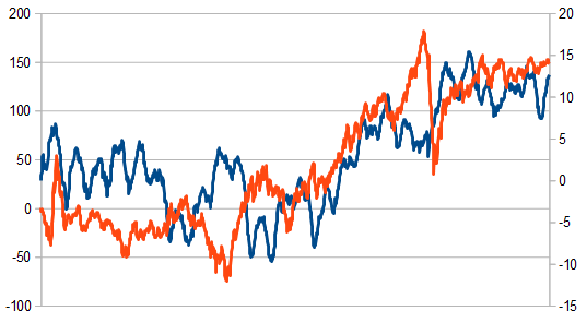 Inventories Week to Week %-change (blue, lhs) vs. Crude %-change (orange, rhs)