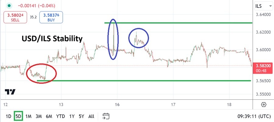 USD/ILS Analysis Today -18/12: Support Tested (Chart)