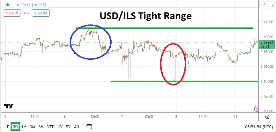 USD/ILS Analysis Today - 11/03: Tight Range (Graph)