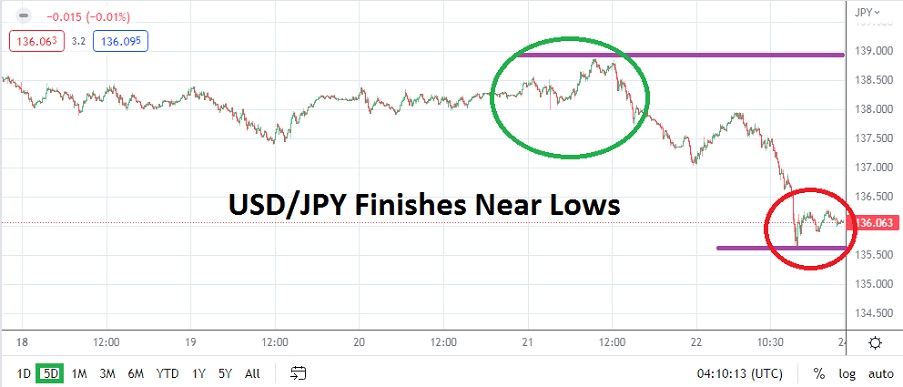 USD/JPY Weekly Chart