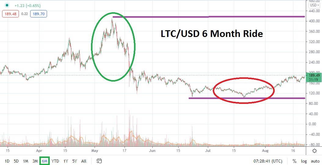 A Long-Term Litecoin Price Prediction for 2025